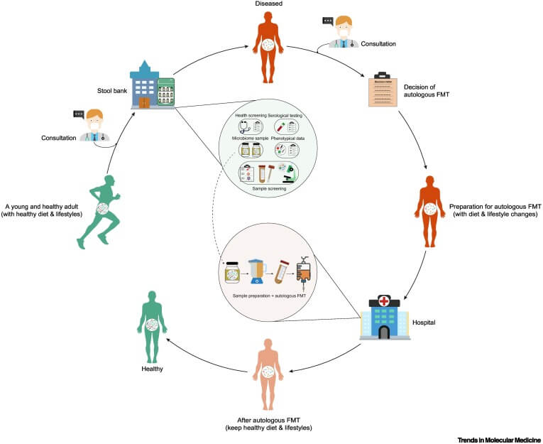 Fecal transplants