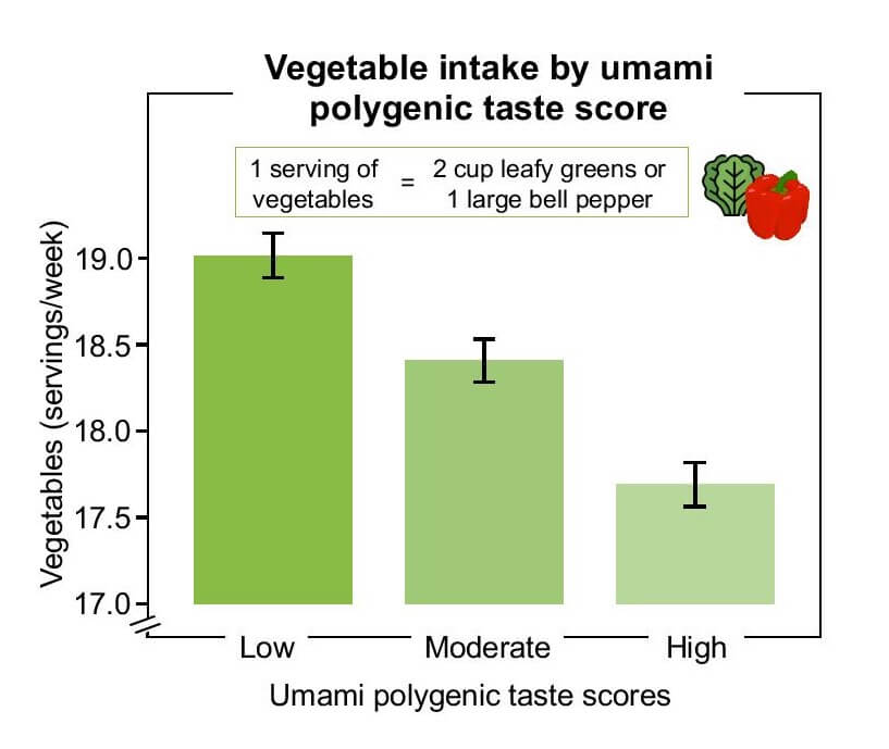 Vegetable intake by umami polygenic taste score
